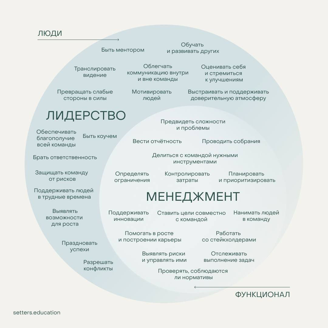 Лидерство в операционной части проектов | Сетка — социальная сеть от hh.ru