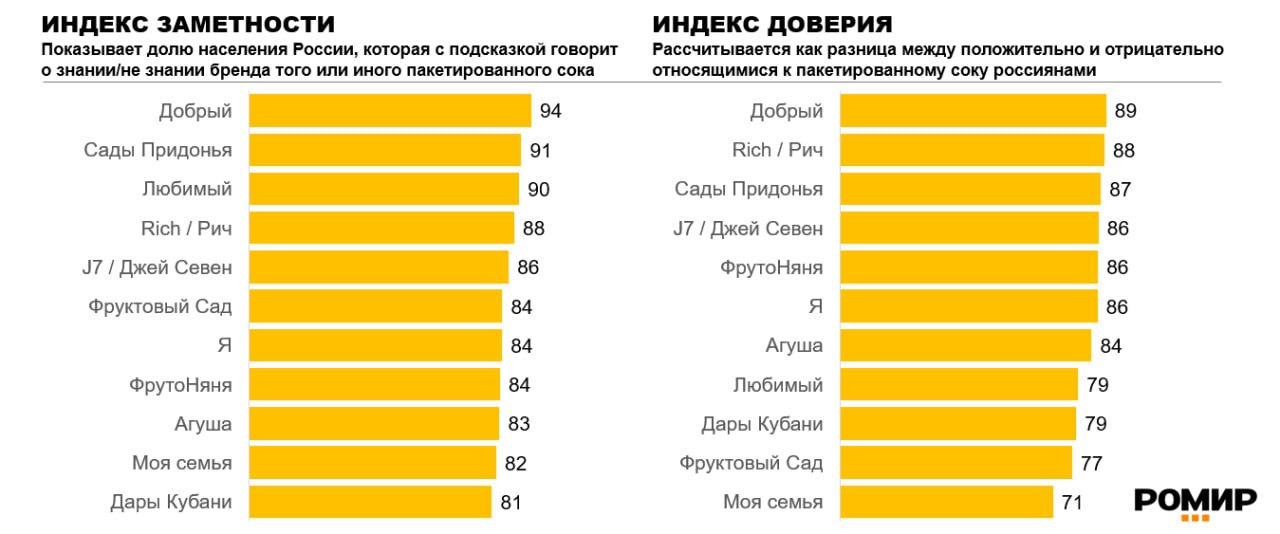 ⚡️ Какие пакетированные соки предпочитают россияне и почему
🤩 Более половины россиян регулярно потребляют пакетированный сок. Молодежь до 34 лет активнее пьёт соки, интерес снижается с возрастом | Сетка — социальная сеть от hh.ru