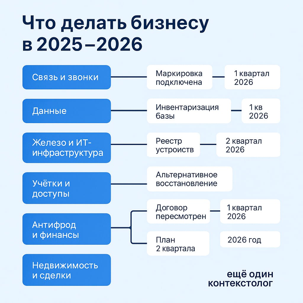 Выводы и дорожная карта внедрения нововведения в бизнесе из законопроекта о борьбе с мошенничеством.
Пост 10 из 10 | Сетка — социальная сеть от hh.ru