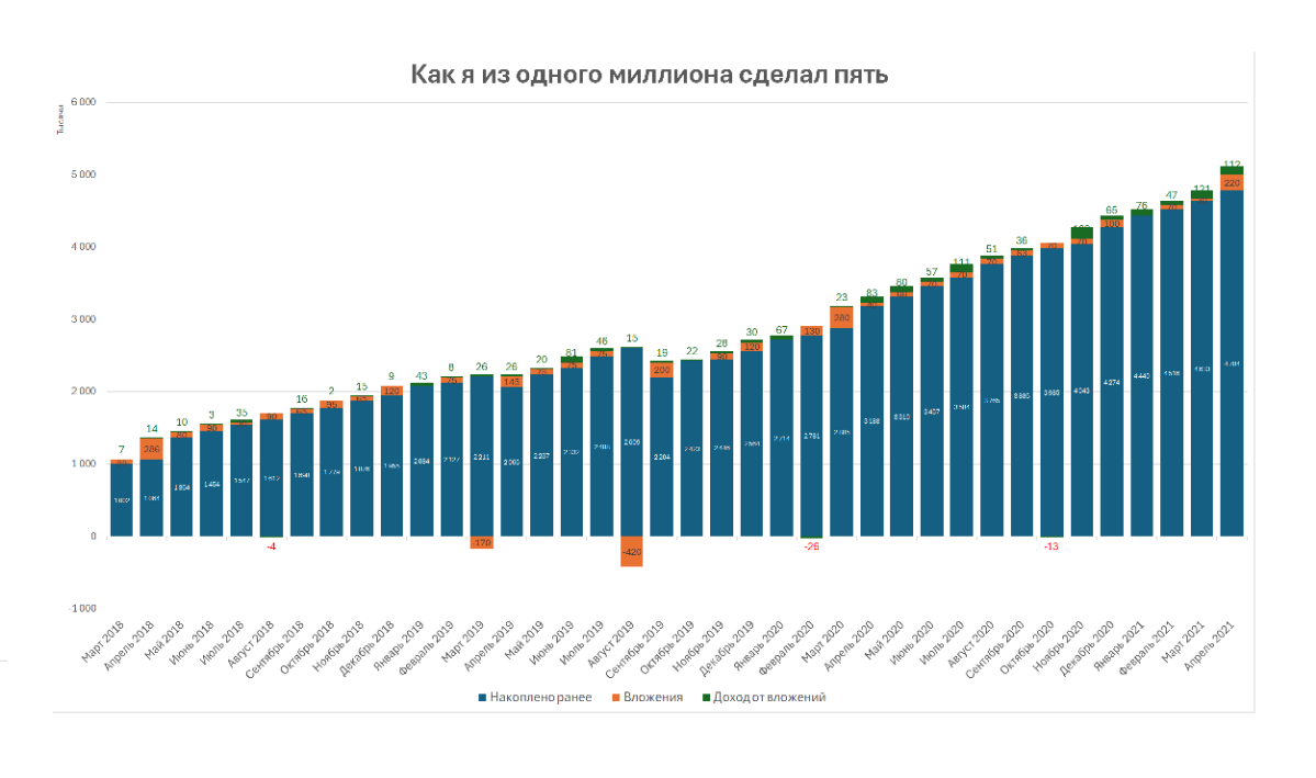 ​​Как я превратил миллион рублей в пять миллионов
Мой пост о том, как я накопил первый миллион, вызвал бурный интерес — в комментах просили продолжения. Держите 😎
Декабрь 2017 | Сетка — социальная сеть от hh.ru