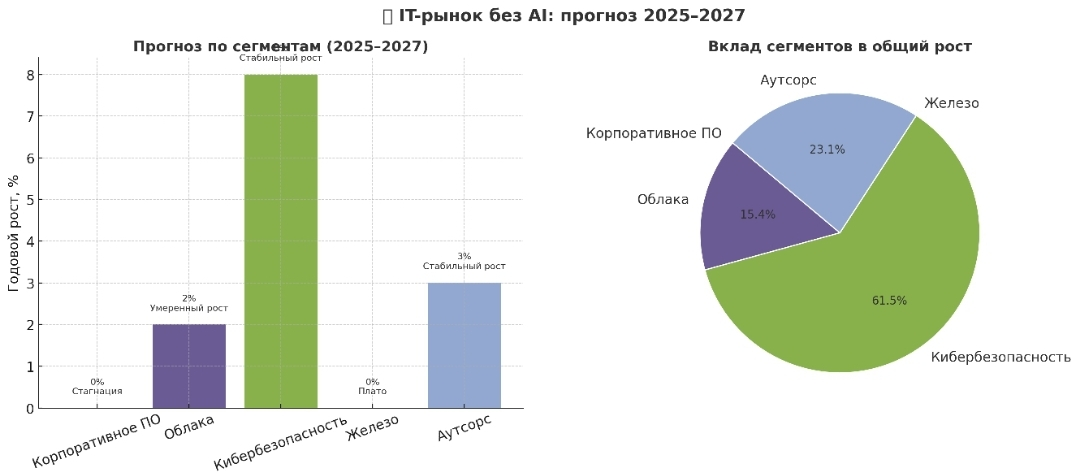 IT-рынок 2025: великая пауза | Сетка — социальная сеть от hh.ru