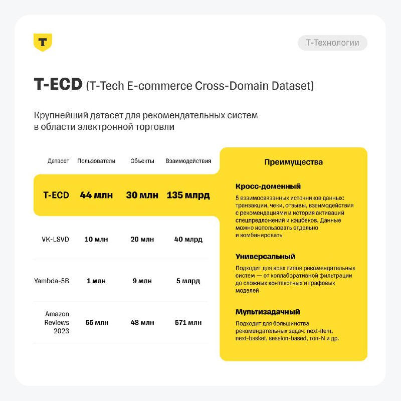 T-ECD: E-commerce кросс-доменный датасет для рекомендательных систем 😚
А мы выложили в открытый доступ еще один датасет, на этот раз RecSys!
Один из самых больших индустриальных датасетов в открытом д... | Сетка — социальная сеть от hh.ru