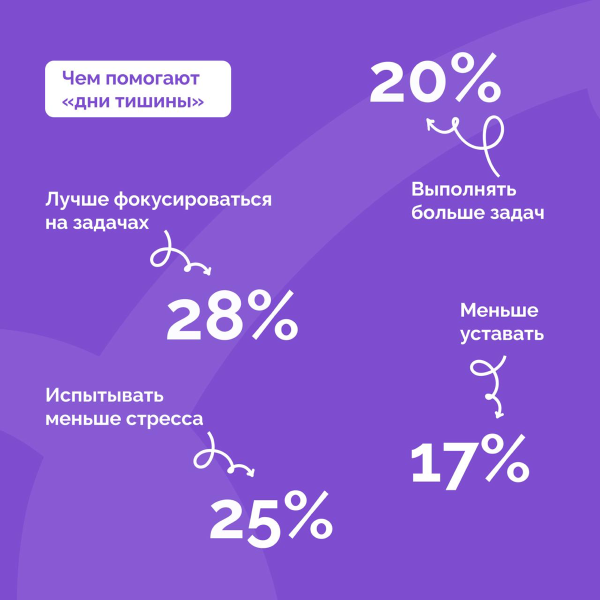 Мешают ли вам рабочие чаты и звонки сосредоточиться на задач | Сетка — социальная сеть от hh.ru