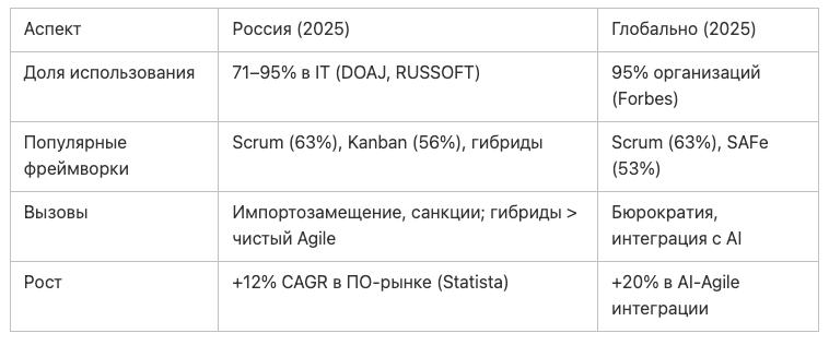 Нашёл интересную статистику по использованию гибких методологий в РФ и глобально | Сетка — социальная сеть от hh.ru