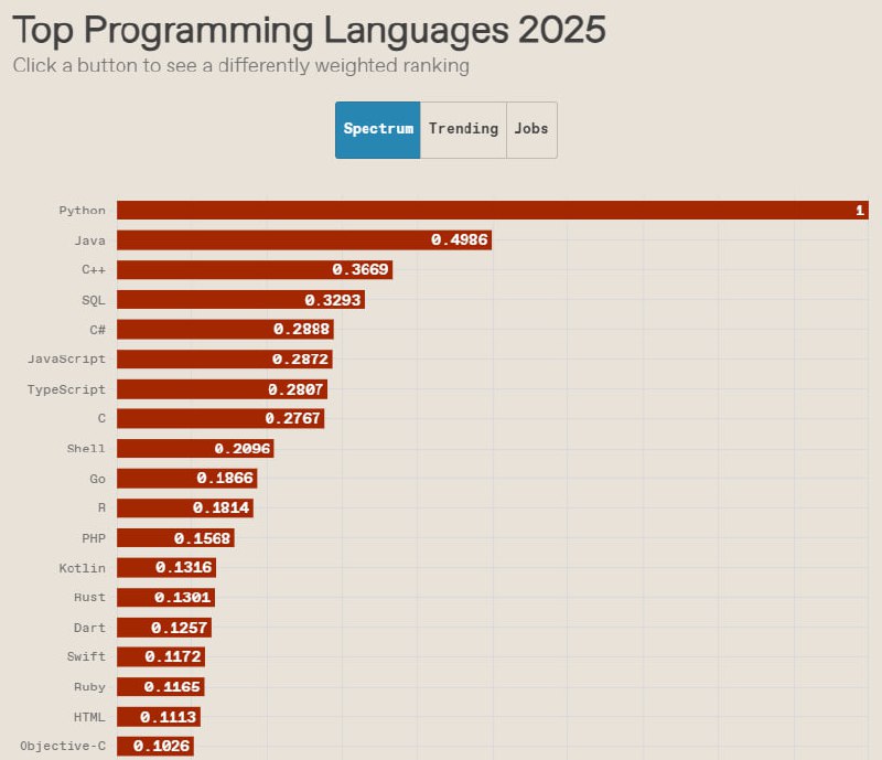 🏆Рейтинги языков программирования отмирают?
Вышел свежий рейтинг популярности языков от IEEE Spectrum | Сетка — социальная сеть от hh.ru