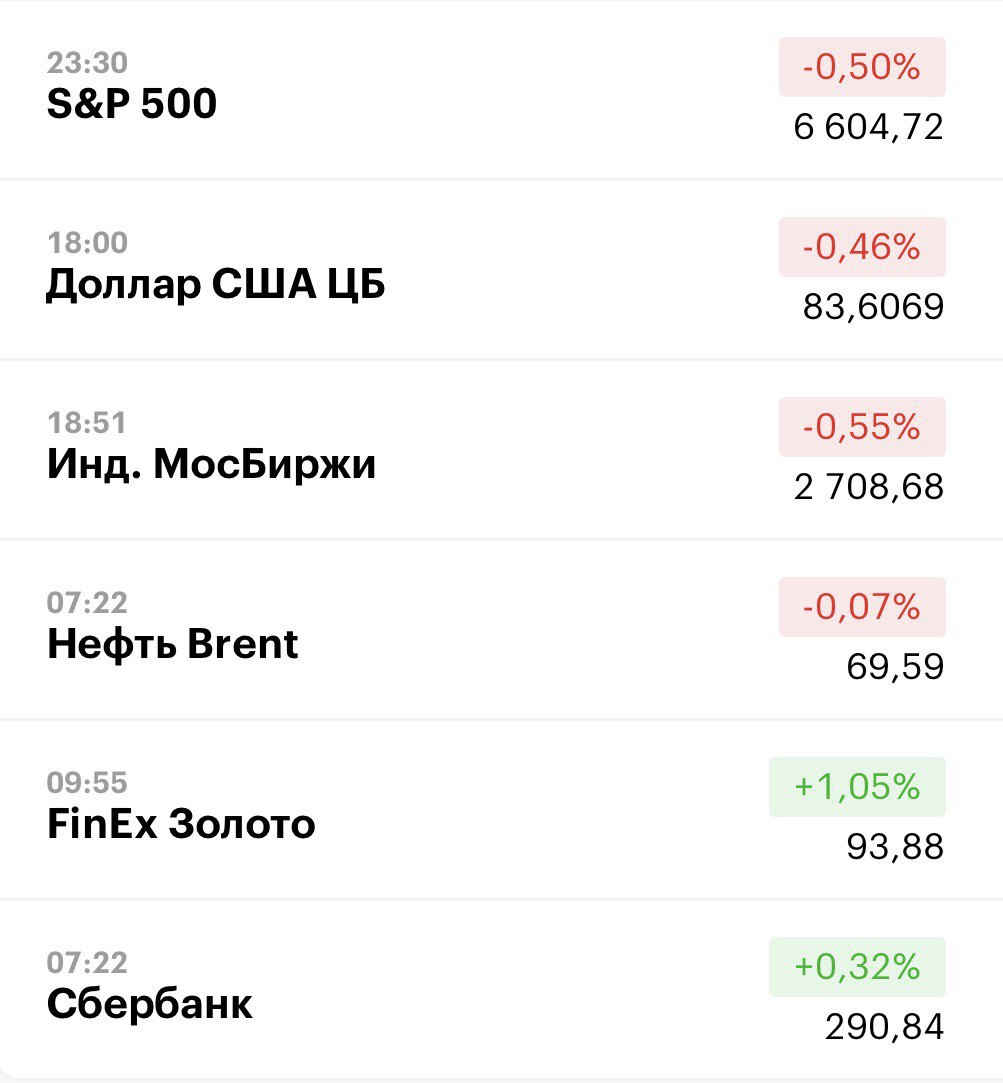 Друзья, ключевые
показатели на 26 сентября 📊
МосБиржа: 2708,68 -0,55% 📉
S&P 500: 6604,72 -0,50% 📉
USD/RUB: 83,6069 -0,46% 📉
Сбер: 290,84 +0,32% 📈
FinEx Золото: 93,88 +1,05% 📈
Нефть Brent: 69,59 -0,07%... | Сетка — социальная сеть от hh.ru