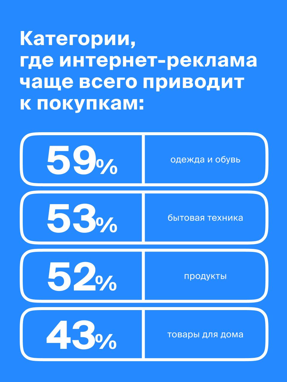 ⚡️ Каждый второй россиянин покупает товары и услуги, увиденные в интернет-рекламе
🔣 Почти две трети наших соотечественников регулярно используют рекламные объявления для выбора продуктов и сервисов | Сетка — социальная сеть от hh.ru