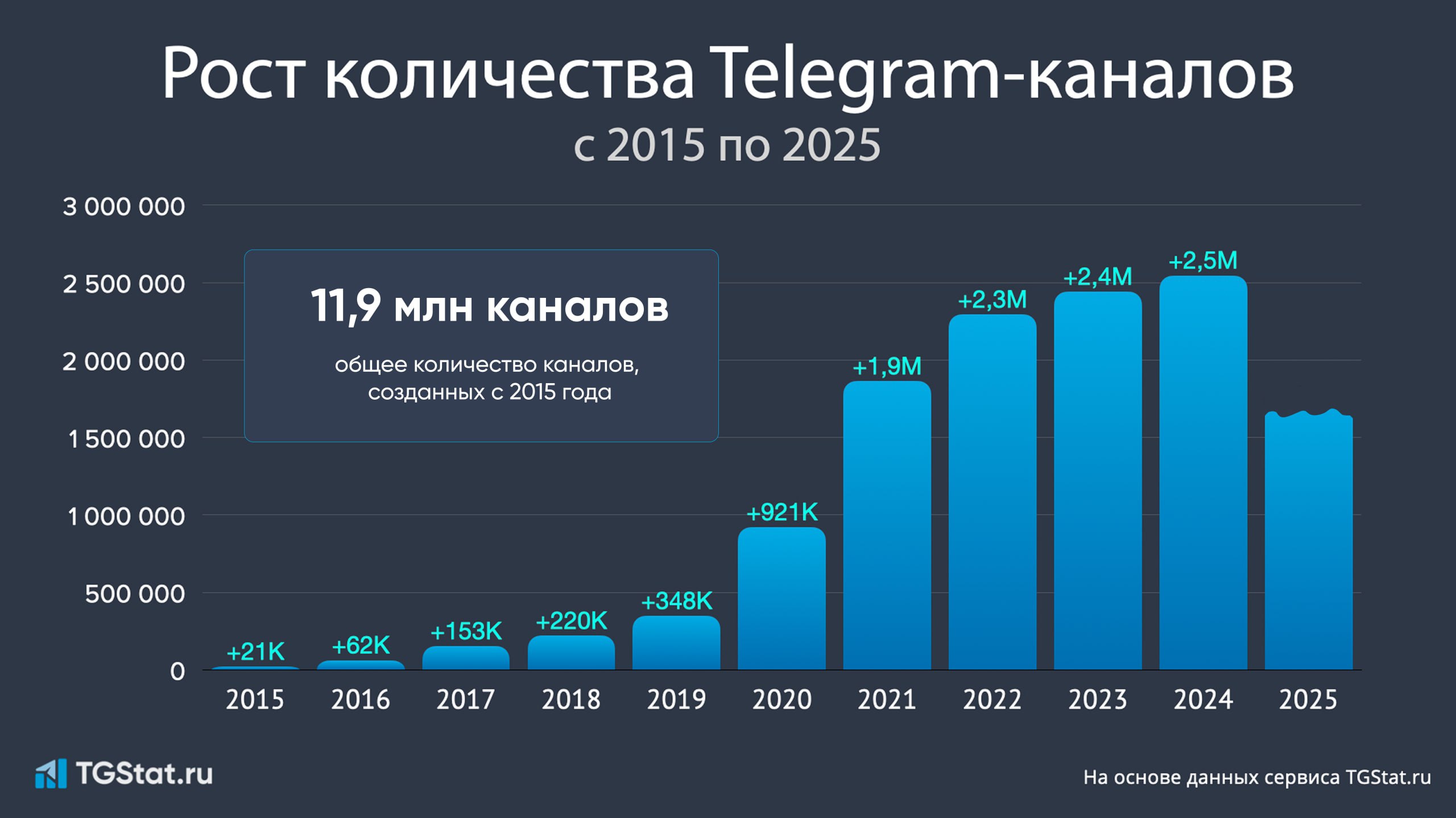 🎉 Каналам в Telegram — 10 лет!
Ровно 10 лет назад, в сентябре 2015, в Telegram появились каналы — и это навсегда изменило то, как мы читаем новости, общаемся с любимыми авторами и открываем для себя н... | Сетка — социальная сеть от hh.ru