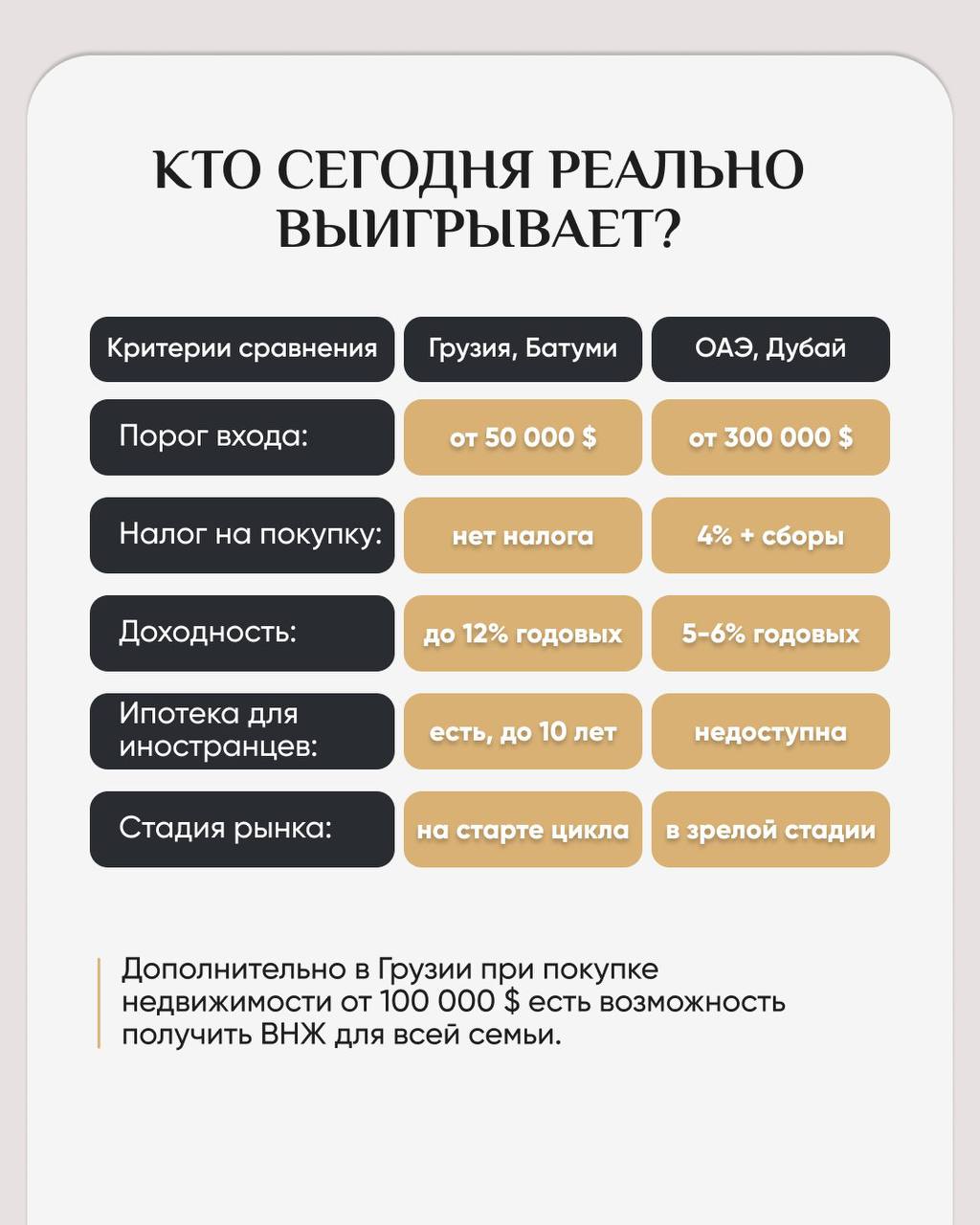 🇬🇪🇦🇪Грузия VS ОАЭ: кто сегодня реально выигрывает?
Дубай уже давно стал «витриной» для инвестиций в недвижимость.
А теперь посмотрите на Грузию.
Рынок только входит в фазу активного роста | Сетка — социальная сеть от hh.ru