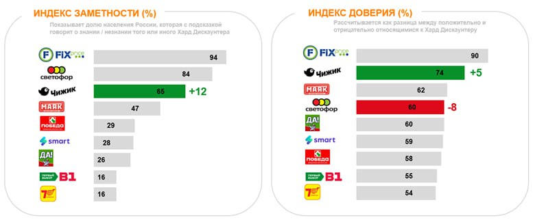 ⚡️ Основные тренды розничной торговли – омниканальность потребления, конкуренция внутри форматов и активное развитие онлайн-продаж
🔣 Сегодня средний россиянин пользуется услугами 19 торговых сетей (+1... | Сетка — социальная сеть от hh.ru