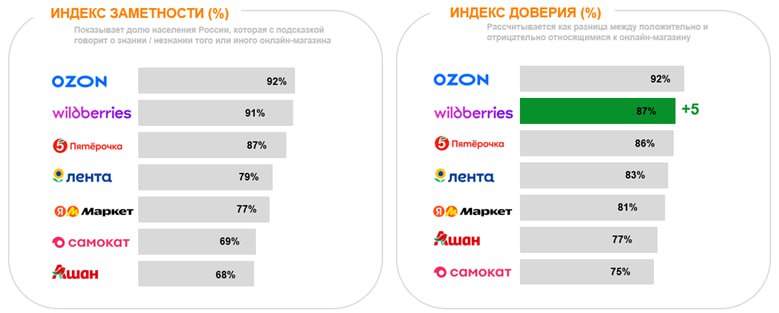 ⚡️ Основные тренды розничной торговли – омниканальность потребления, конкуренция внутри форматов и активное развитие онлайн-продаж
🔣 Сегодня средний россиянин пользуется услугами 19 торговых сетей (+1... | Сетка — социальная сеть от hh.ru
