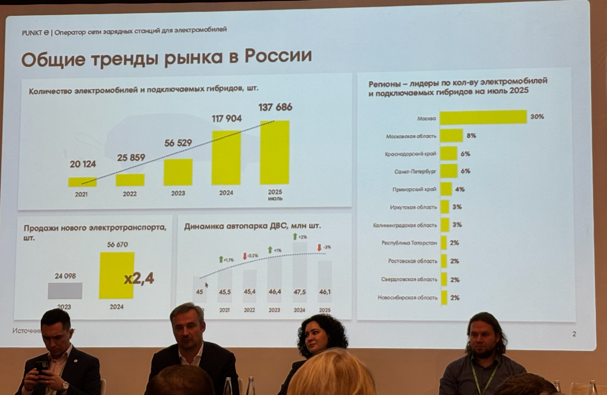 Электромобили в корпоративных парках: время действовать | Сетка — социальная сеть от hh.ru
