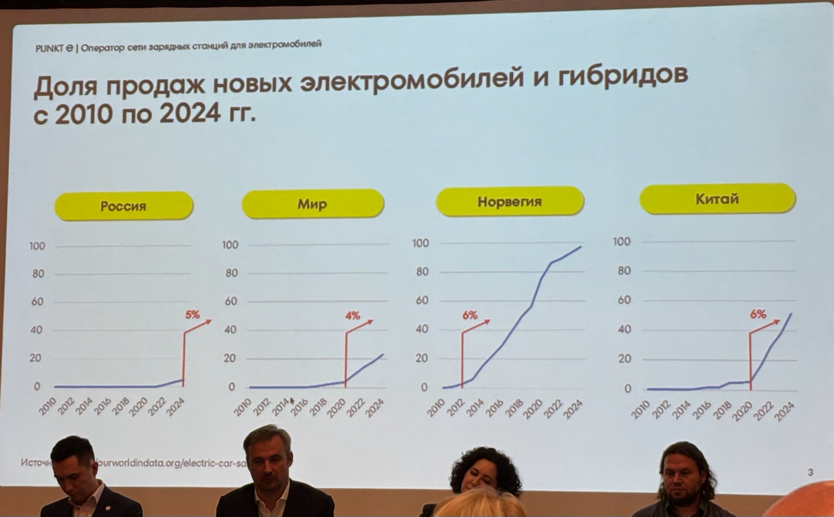 Электромобили в корпоративных парках: время действовать | Сетка — социальная сеть от hh.ru
