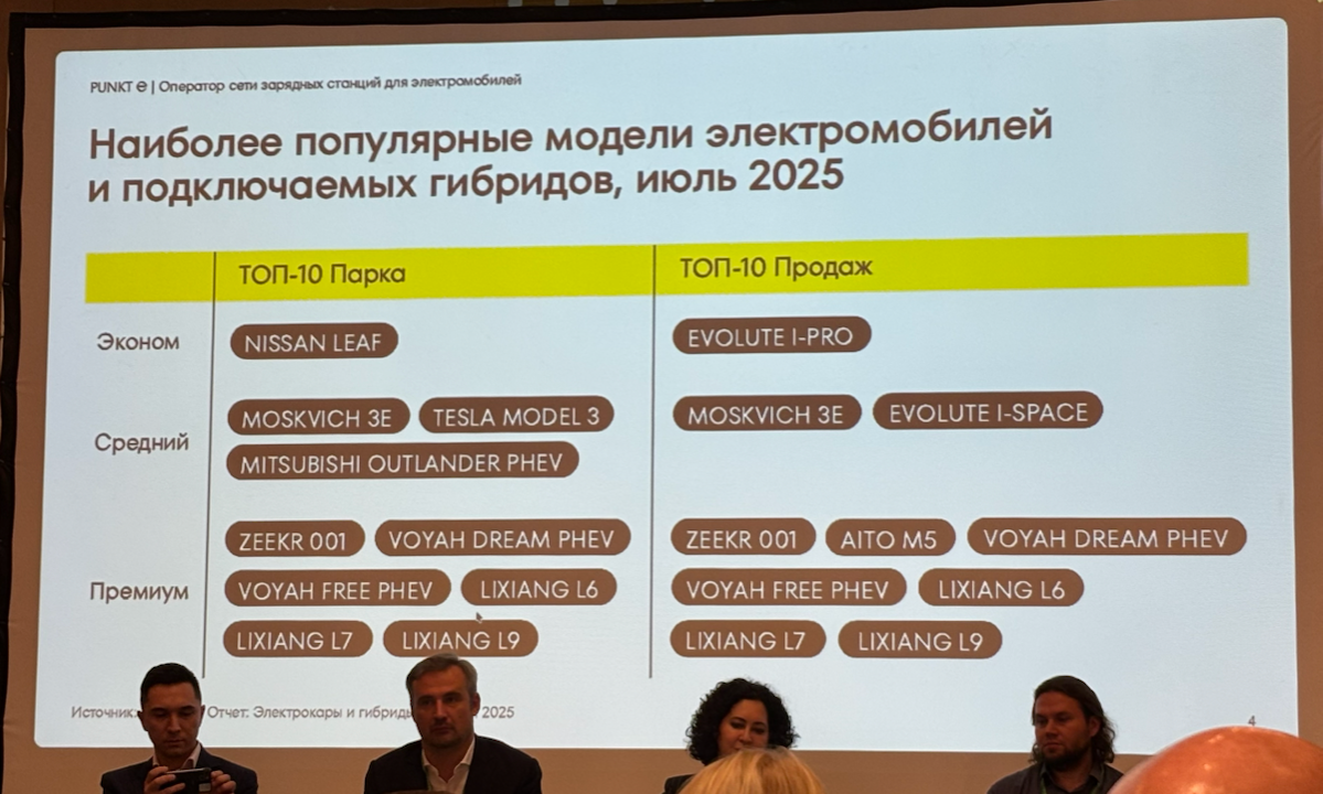 Электромобили в корпоративных парках: время действовать | Сетка — социальная сеть от hh.ru