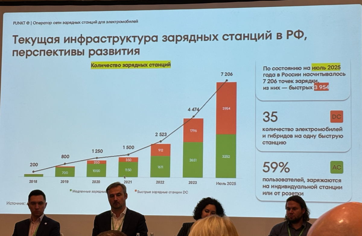 Электромобили в корпоративных парках: время действовать | Сетка — социальная сеть от hh.ru