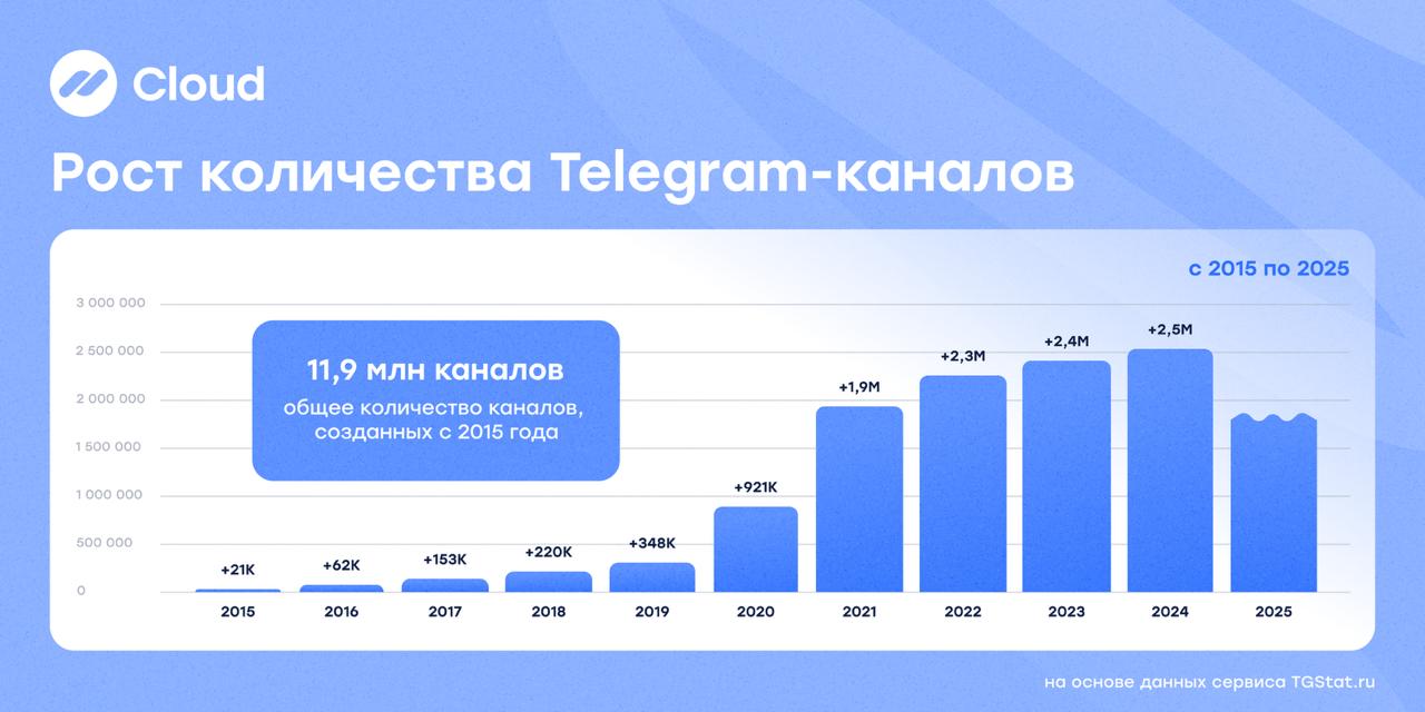 Угадайте кому сегодня 10 лет🐾
Ровно 10 лет назад в Telegram появились «каналы»🎉
➡️За это время они превратились из эксперимента в главный инструмент для авторов, медиа и бизнеса | Сетка — социальная сеть от hh.ru