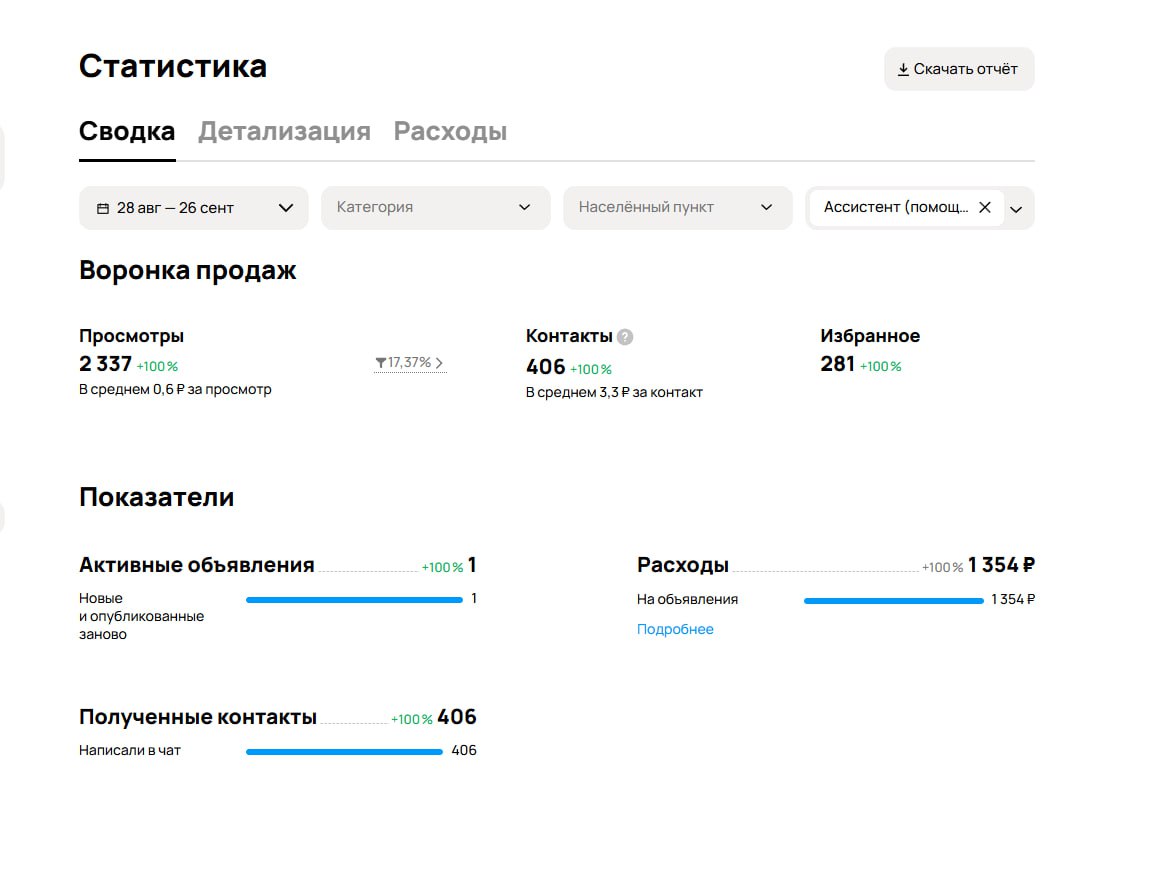 Итак, я не знаю почему так, но авито сожрало 1300 показов и 100 контактов (ну или неправильно мне написало)
Статистика на сегодня
10 105 показов!!!
2313 просмотр
Избранное 279 (на хера, ну да ладно)
К... | Сетка — социальная сеть от hh.ru