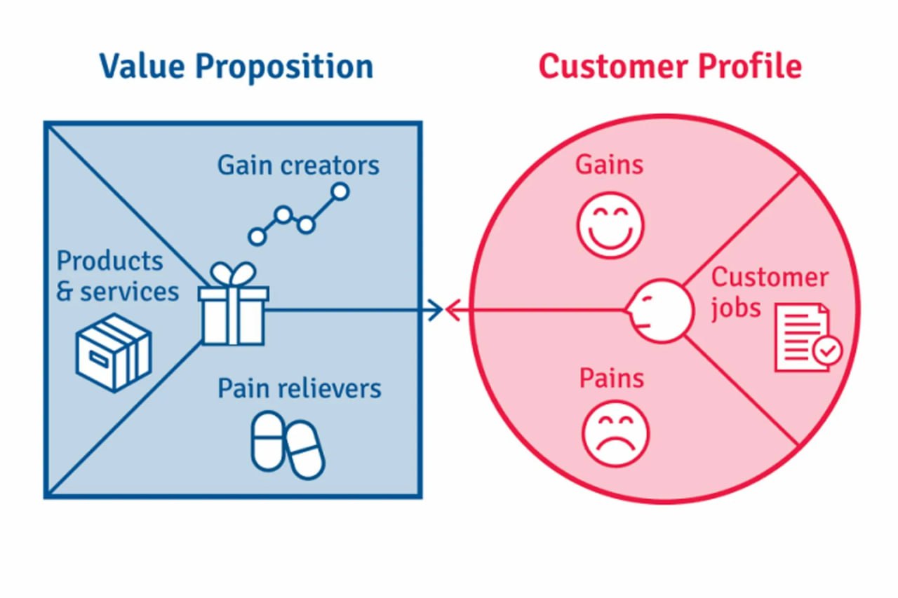 Как сформулировать ценностное предложение (Value Proposition Canvas)
Фаундеры обожают говорить: «Наш продукт уникален».
Проблема в том, что клиенту на вашу уникальность обычно всё равно | Сетка — социальная сеть от hh.ru