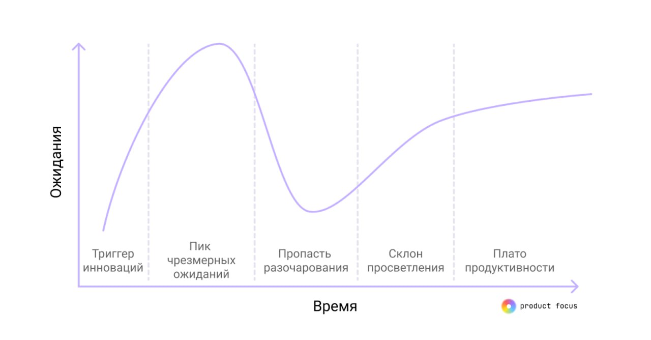 🌀 Циклы технологического хайпа
В 1995 году консалтинговая компания Gartner показала концепцию, которая может помочь бизнесу лучше оценивать перспективы новых технологий и понимать, как они проходят че... | Сетка — социальная сеть от hh.ru