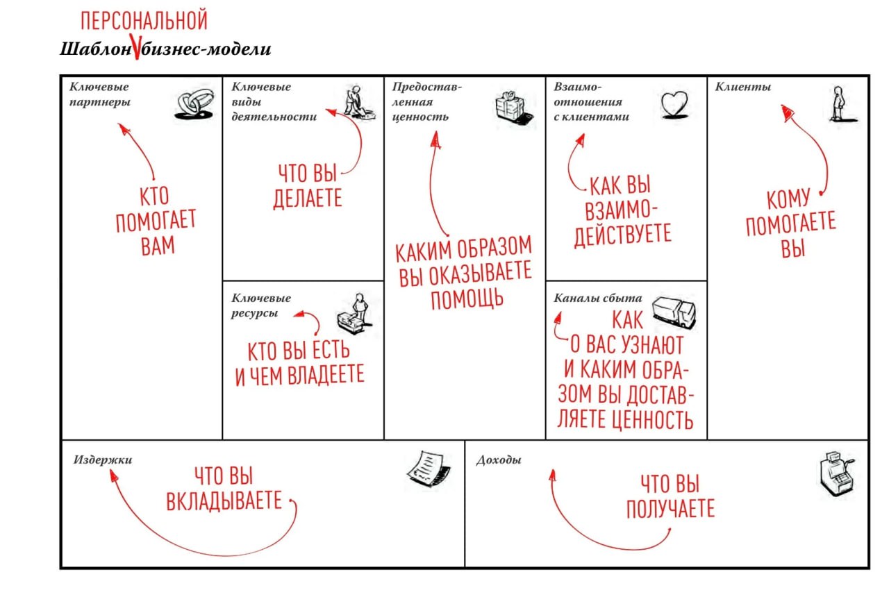 Если стартап — это эксперимент, то Business Model Canvas (BMC) — это его карта. Она помогает на одной странице увидеть, как работает ваш бизнес: кто клиенты, что вы им даёте и откуда берутся деньги | Сетка — социальная сеть от hh.ru