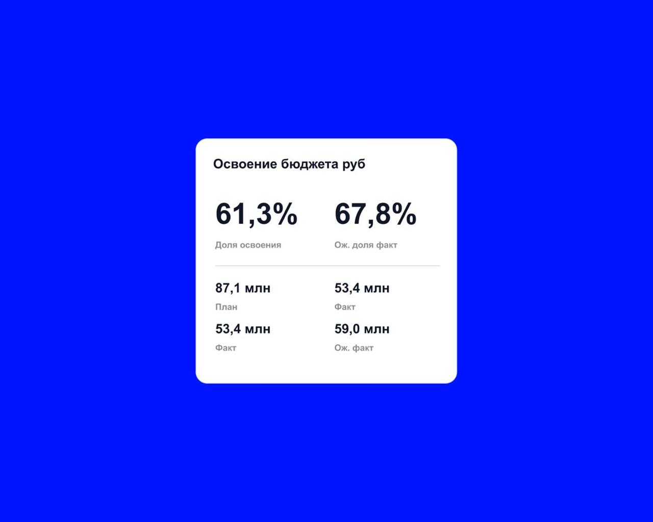 Недавно был на UIBOOST и там дали интересную домашку:
🎯 Типо ты дизайнер и получил прототип инфоблока для дашборда, который будут смотреть руководители раз в месяц | Сетка — социальная сеть от hh.ru
