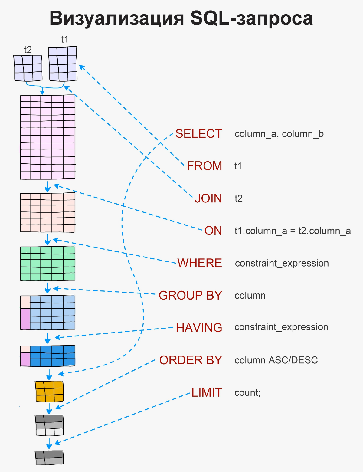 Визуализация логики работы SQL запросов | Сетка — социальная сеть от hh.ru