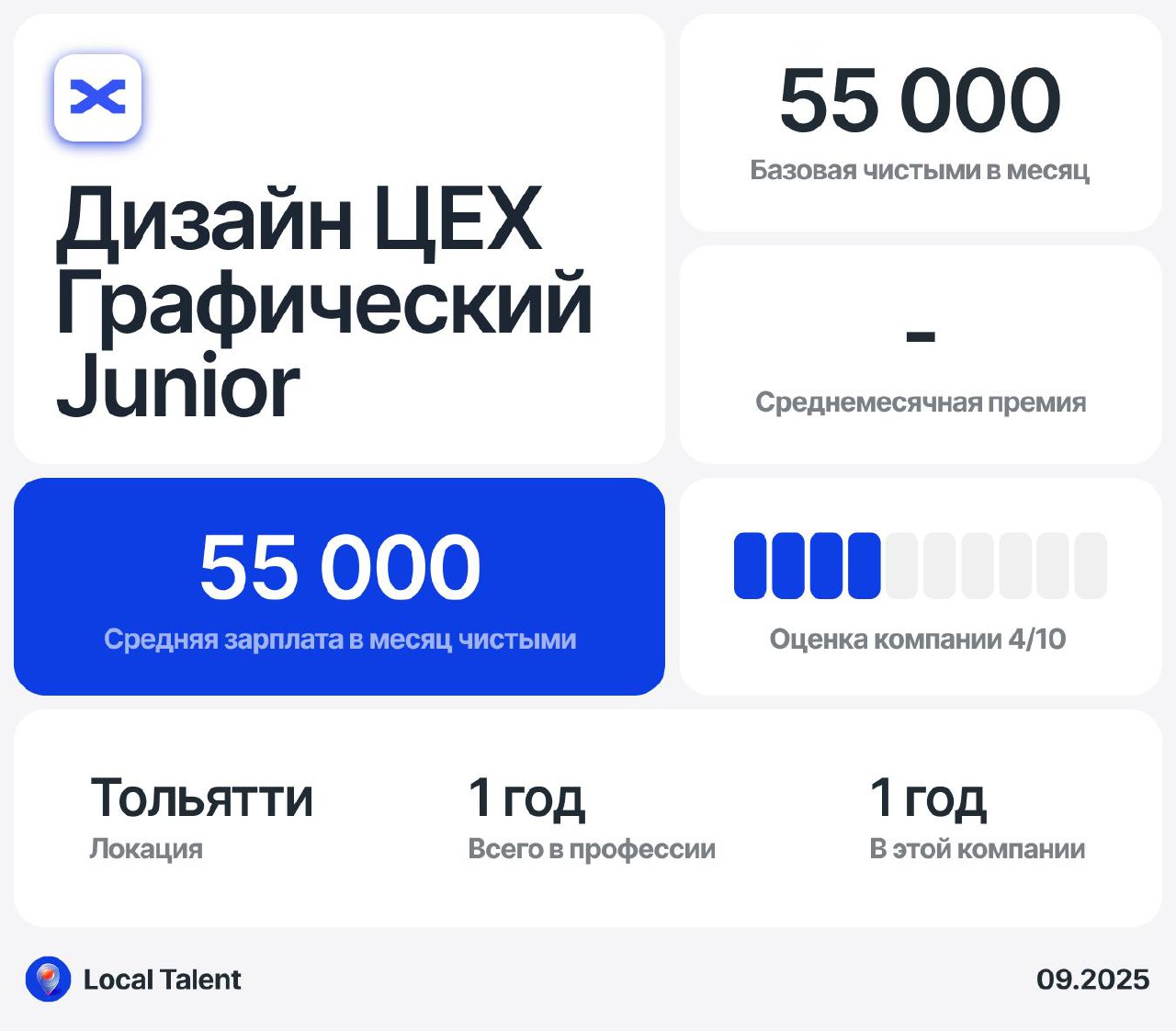 Зарплата 55 000 у Junior графического дизайнера в ЦЕХ дизайн
Бонусы и дополнительные плюшки в компании
ДМС, 3 дня больничных без справки
Сколько часов в день занимают встречи?
до 1 часа
Сколько часов ... | Сетка — социальная сеть от hh.ru