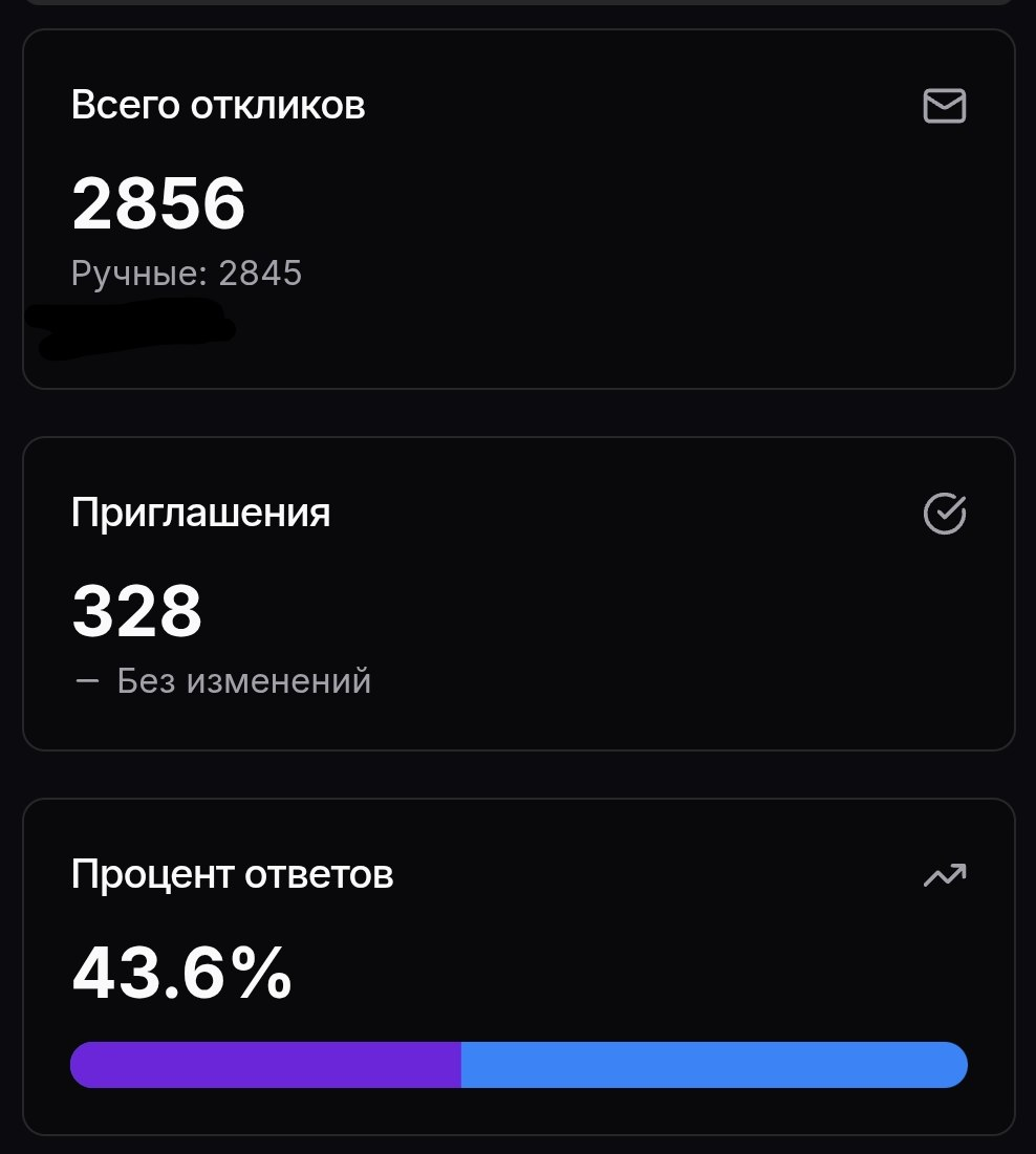 Стата за 4 месяца 🙈😄 Откликаюсь не на все подряд. | Сетка — социальная сеть от hh.ru
