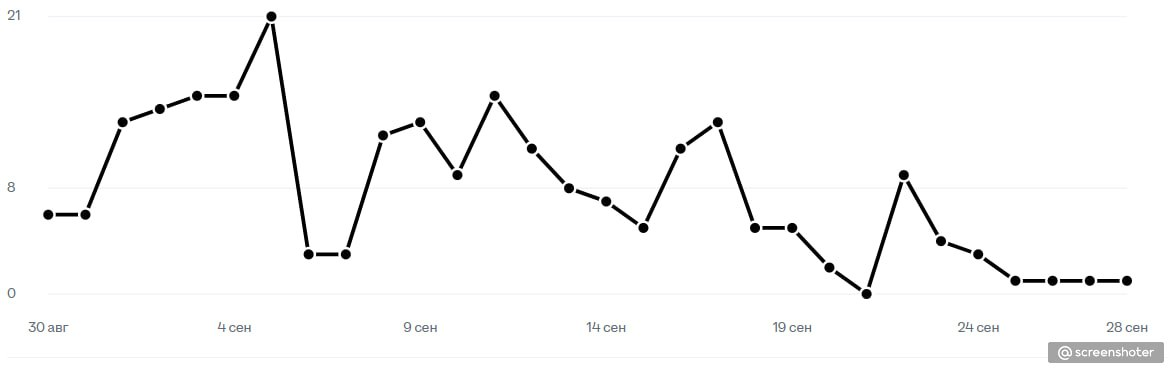 Тем временем просмотры резюме 💅
В календаре за этот период стоит 12 собесов (в т.ч. повторных и 30% сорванных). | Сетка — социальная сеть от hh.ru