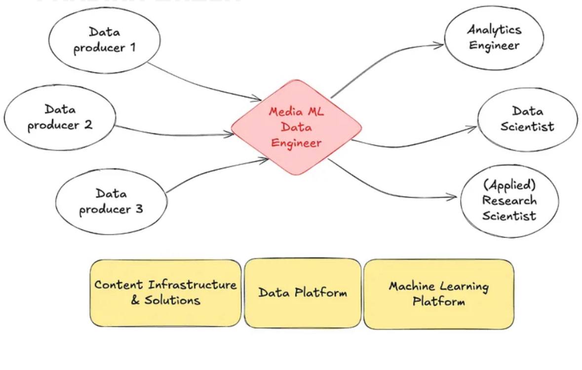 Эволюционируем в Media ML Data Engineer
Поскольку я работаю в медиа, то просто не могла пройти мимо статьи Netflix о том, что они выделили у себя новую специализацию для дата инженеров - Media ML Data... | Сетка — социальная сеть от hh.ru