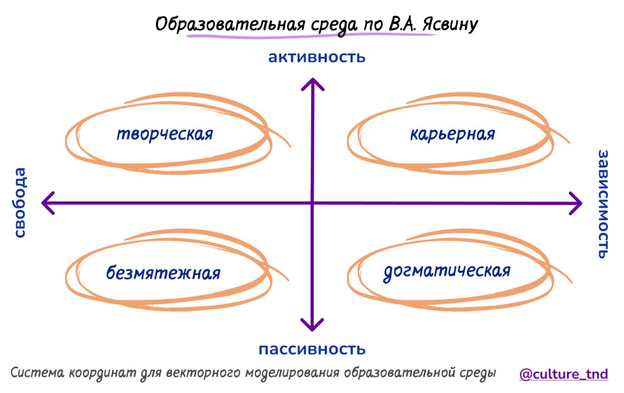 🔄 Хотите другое поведение сотрудников? Начните с анализа среды
Несколько лет назад на одном вебинаре приглашенный эксперт предлагал вариант диагностики образовательной среды в компании | Сетка — социальная сеть от hh.ru