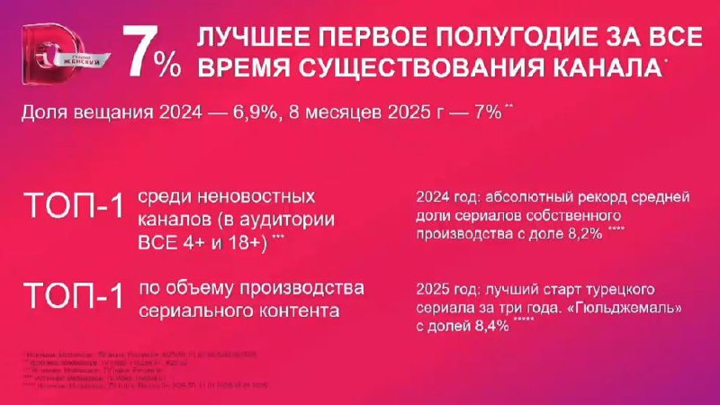 ⚡️ Свежие данные от Национальной Медиа Группы: как держат позиции топовые каналы холдинга
🔣 Домашний — ведёт ТОП-1 среди неновостных каналов среди всех зрителей старше 4 лет и 18+;
Производит сериалы ... | Сетка — социальная сеть от hh.ru