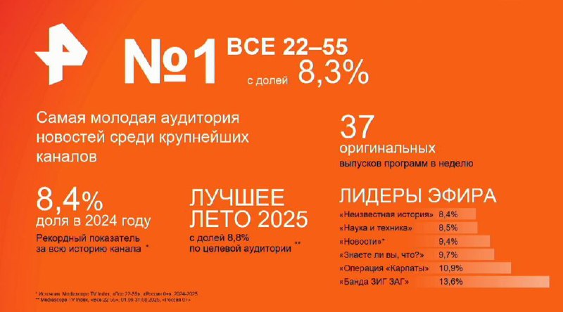 ⚡️ Свежие данные от Национальной Медиа Группы: как держат позиции топовые каналы холдинга
🔣 Домашний — ведёт ТОП-1 среди неновостных каналов среди всех зрителей старше 4 лет и 18+;
Производит сериалы ... | Сетка — социальная сеть от hh.ru