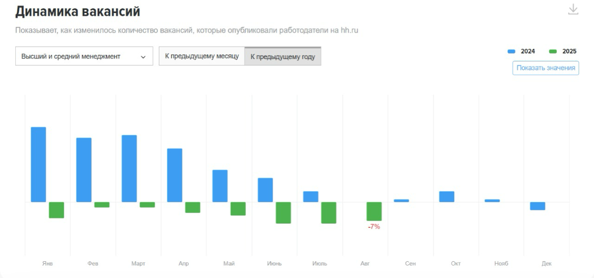 ДИНАМИКА ВАКАНСИЙ | Сетка — социальная сеть от hh.ru