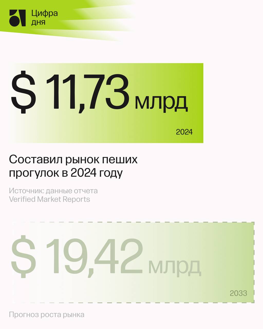 Рынок пешего туризма уже не ниша — он растет на двузначные проценты каждый год
За этим бумом стоят новые пользовательские паттерны | Сетка — социальная сеть от hh.ru