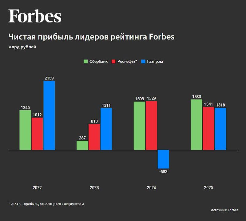 Forbes представил четвертый #рейтинг 100 крупнейших российских компаний по чистой прибыли.
В списке 26 новых компаний, среди них Wildberries и «Вкусно и точка» | Сетка — социальная сеть от hh.ru