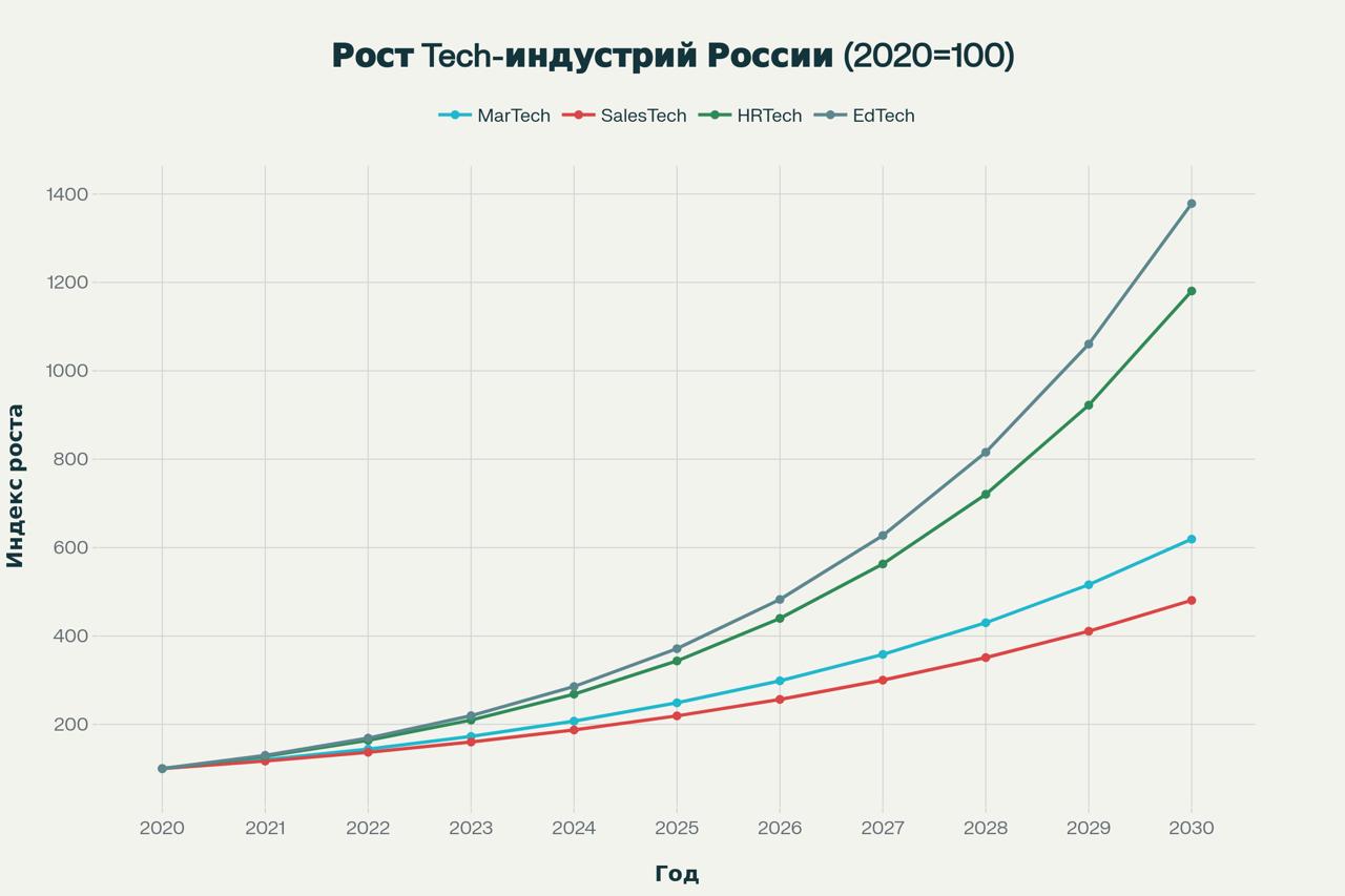 А вы насколько доверяете данным из Perplexity?
Рост четырех Tech-индустрий с 2020 по 2030 год в миллиардах долларов США
и
Индекс относительного роста MarTech, SalesTech, HRTech и EdTech индустрий в Ро... | Сетка — социальная сеть от hh.ru