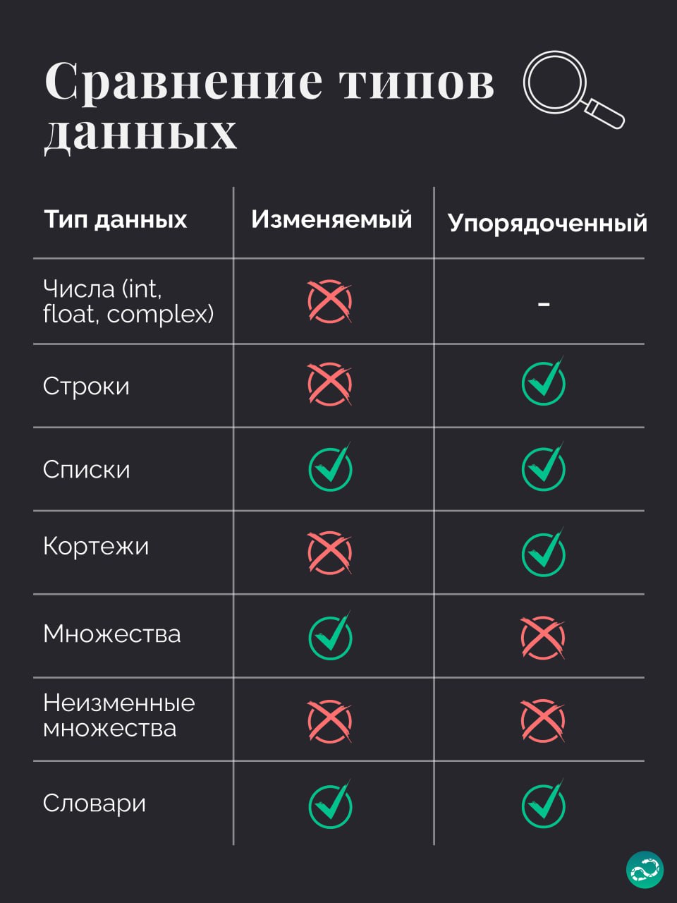 💠 Типы данных в Python
🐣Подгон для начинающих — шпаргалка по типам данных в Python. Краткая суть каждого типа и сравнение их по самым важным критериям: изменяемость и упорядоченность.
#анатомияпитона | Сетка — социальная сеть от hh.ru