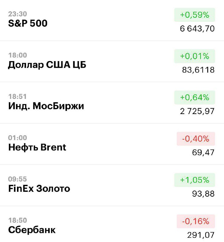 Друзья, ключевые
показатели на 29 сентября 📊
МосБиржа: 2725,97 +0,64% 📈
S&P 500: 6643,70 +0,59% 📈
USD/RUB: 83,6069 -0,46% 📈
Сбер: 291,07 -0,16% 📉
FinEx Золото: 93,88 +1,05% 📈
Нефть Brent: 69,47 -0,40%... | Сетка — социальная сеть от hh.ru