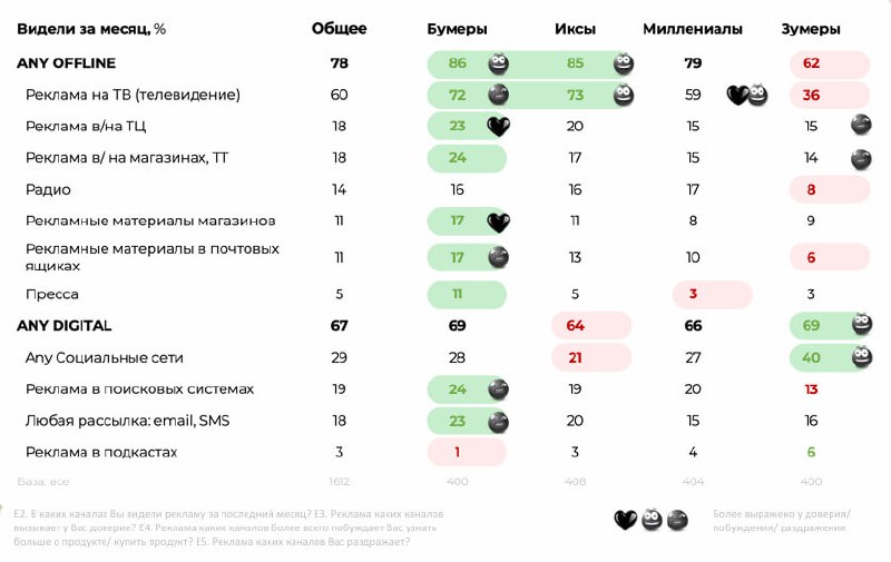 ⚡️ Согласно исследованию NMi Group, поколение бумеров (старше 60 лет) лучше всего запоминает рекламные идеи и брендовые характеристики, несмотря на свою критику рекламы
🔣 Между тем зумеры воспринимают... | Сетка — социальная сеть от hh.ru