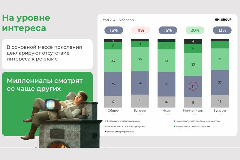 ⚡️ Согласно исследованию NMi Group, поколение бумеров (старше 60 лет) лучше всего запоминает рекламные идеи и брендовые характеристики, несмотря на свою критику рекламы
🔣 Между тем зумеры воспринимают... | Сетка — социальная сеть от hh.ru