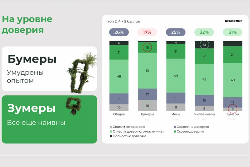 ⚡️ Согласно исследованию NMi Group, поколение бумеров (старше 60 лет) лучше всего запоминает рекламные идеи и брендовые характеристики, несмотря на свою критику рекламы
🔣 Между тем зумеры воспринимают... | Сетка — социальная сеть от hh.ru