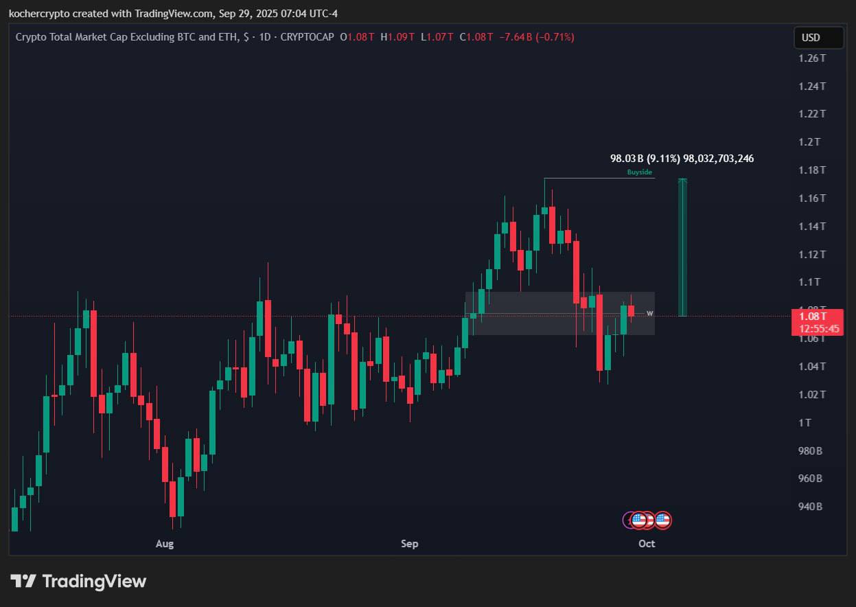 ☕️Локально по рынку вижу интересную картину:
— USDT.D смотрится на снижение. Идет перелив ликвидности в рынок, что почти всегда сопровождается ростом альтов.
— TOTAL3 закрепился выше ключевых 1 | Сетка — социальная сеть от hh.ru