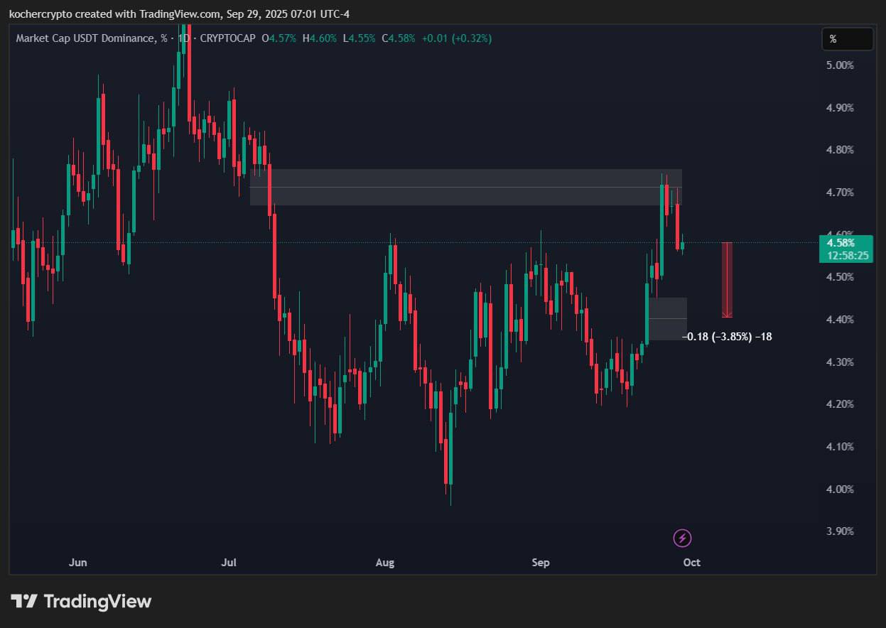 ☕️Локально по рынку вижу интересную картину:
— USDT.D смотрится на снижение. Идет перелив ликвидности в рынок, что почти всегда сопровождается ростом альтов.
— TOTAL3 закрепился выше ключевых 1 | Сетка — социальная сеть от hh.ru