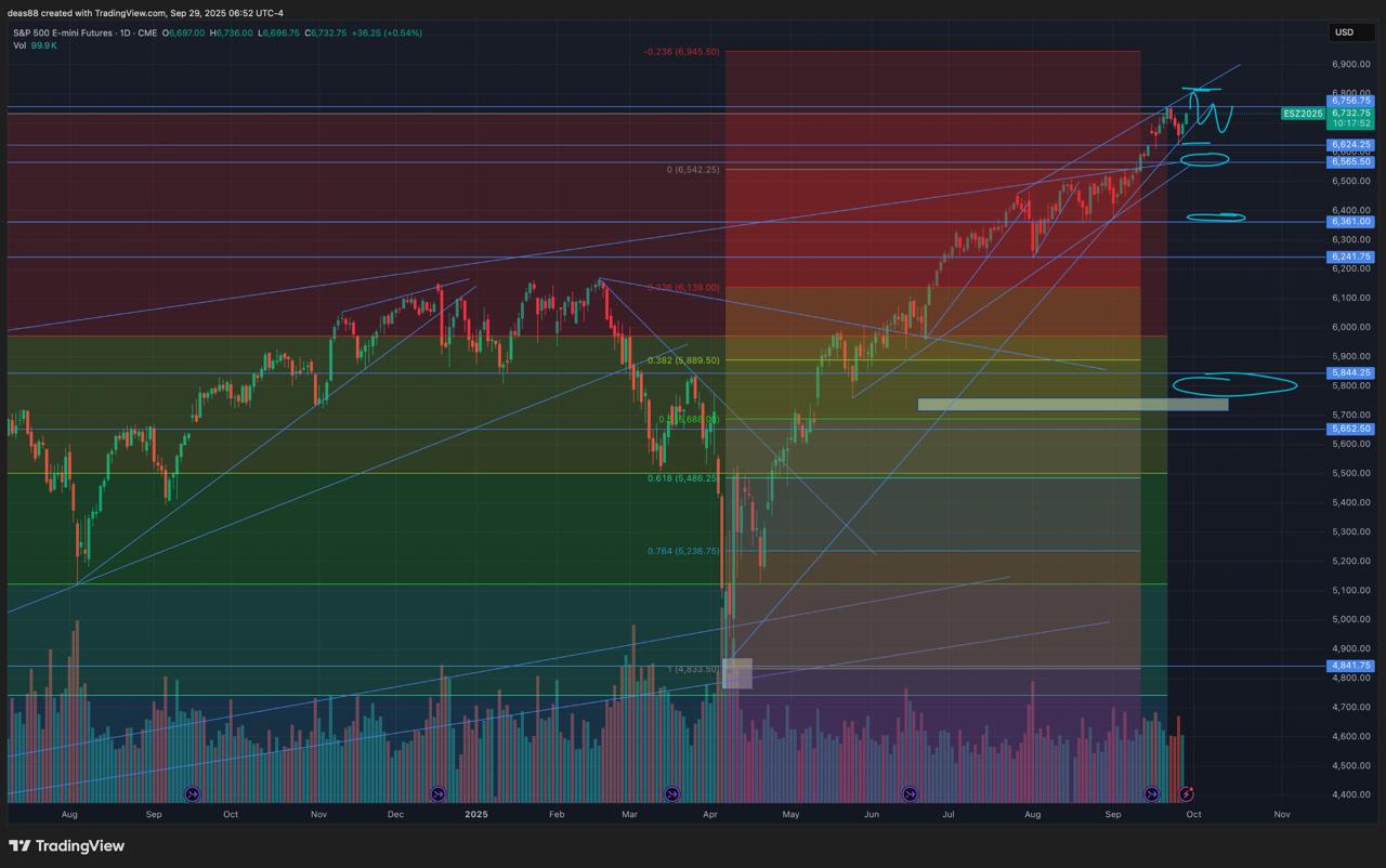 📈 SP 500 – у исторического максимума, но пока в диапазоне
Индекс скорректировался до линии поддержки, чётко отработал уровень 6625 и снова ушёл вверх – сейчас мы у исторических максимумов | Сетка — социальная сеть от hh.ru