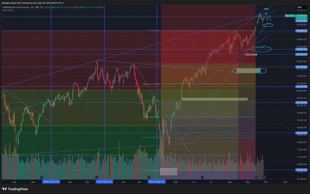 📈 NASDAQ – движение в диапазоне, но тренд сохраняется
Картина схожая с SP 500: но до нижней линии поддержки немного не дошли, и сейчас снова уходим вверх | Сетка — социальная сеть от hh.ru