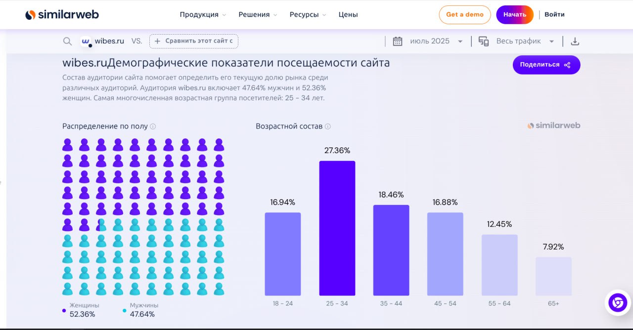 Кто сидит в Wibes?
● Возраст: Самый разный! Глянь на график — там сюрпризы 😄.
● География: В основном Россия и страны СНГ. Аналитика. | Сетка — социальная сеть от hh.ru