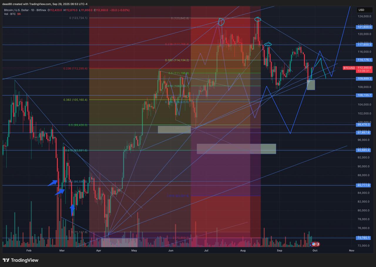 📈 BTC – сужение диапазона и близкая развязка
Биткоин продолжает пилить в диапазоне $109–$114к – рынок сжимается, и чем ближе к середине октября, тем выше вероятность резкого движения | Сетка — социальная сеть от hh.ru