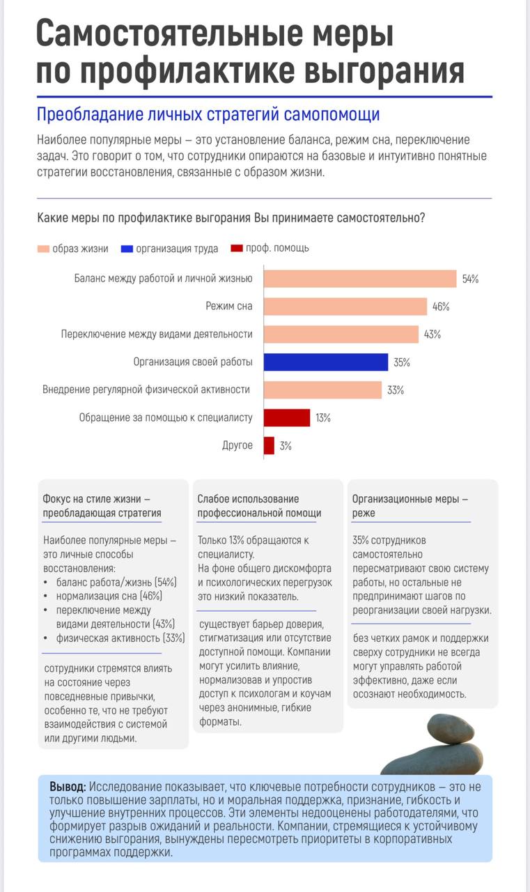 #исследование #выгорание
Друзья, коллеги, привет!
Делимся исследованием от Colman Group на тему профессионального выгорания | Сетка — социальная сеть от hh.ru