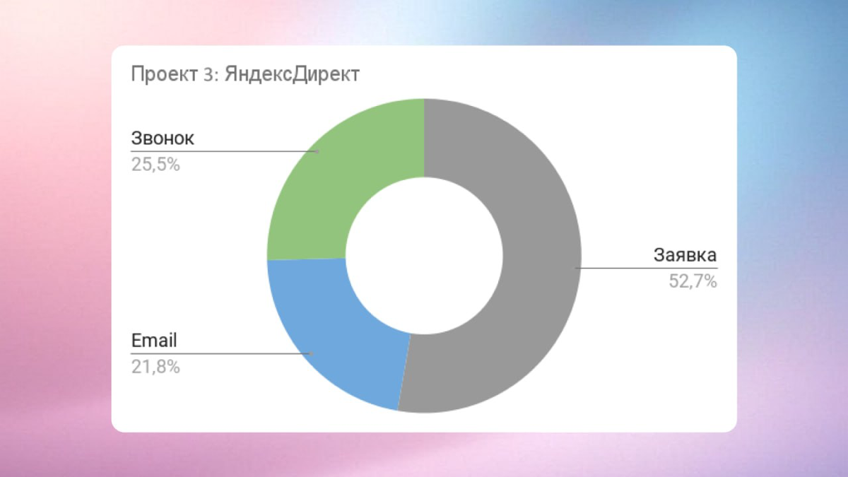 📈 Как оставляют заявки в B2B | Сетка — социальная сеть от hh.ru